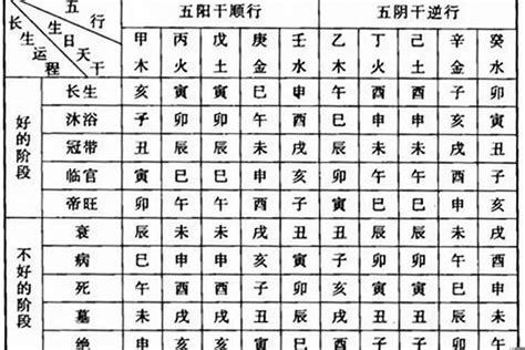 八字十二運